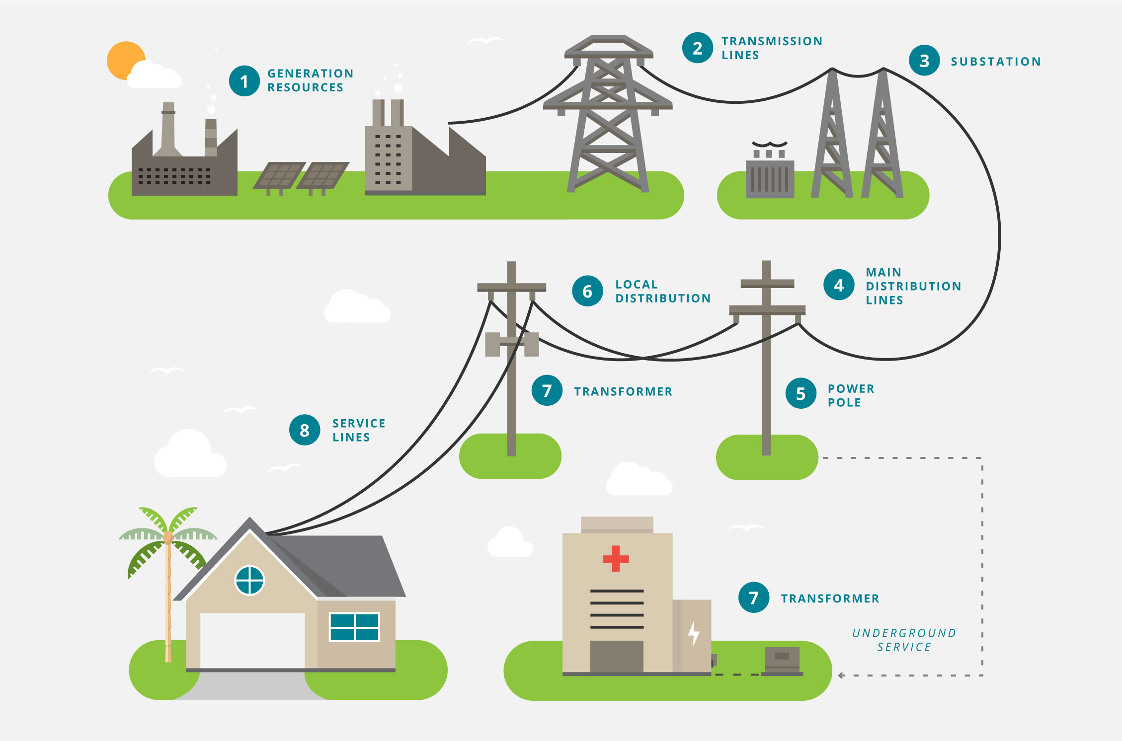 Generated sources. Distribution substation. Power substation. Substation in Power System.